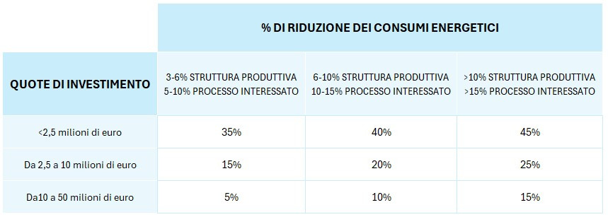 schema-credito d'imposta-piano transizione 5.0