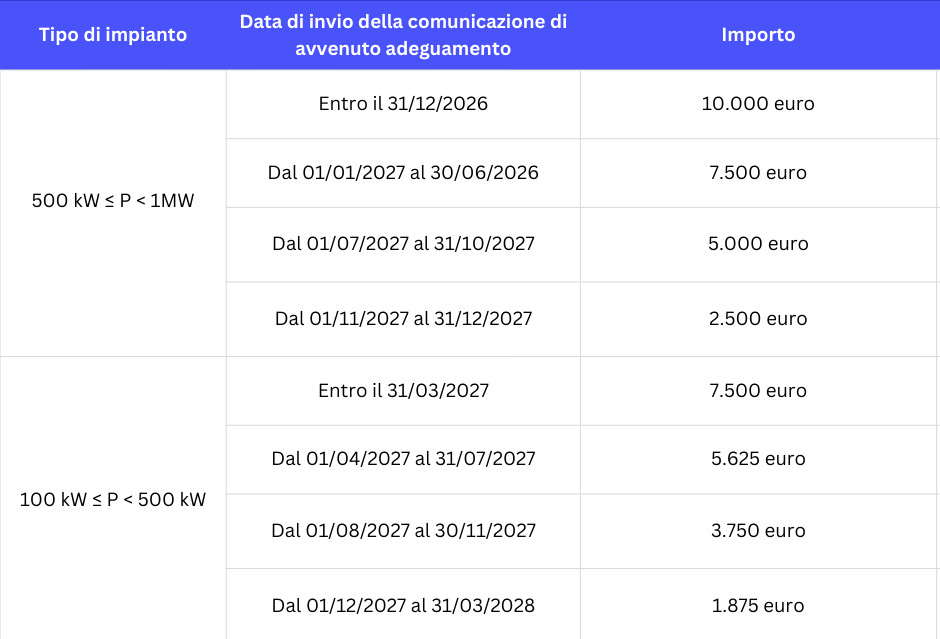 CCI importo per tipo di impianto
