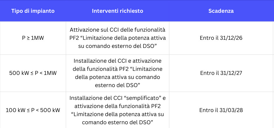 CCI obblighi per impianti esistenti
