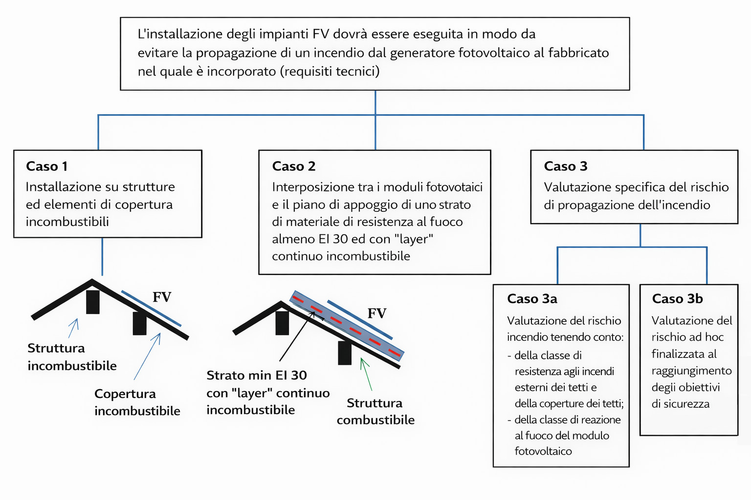 bapv modo installazione impianti fv