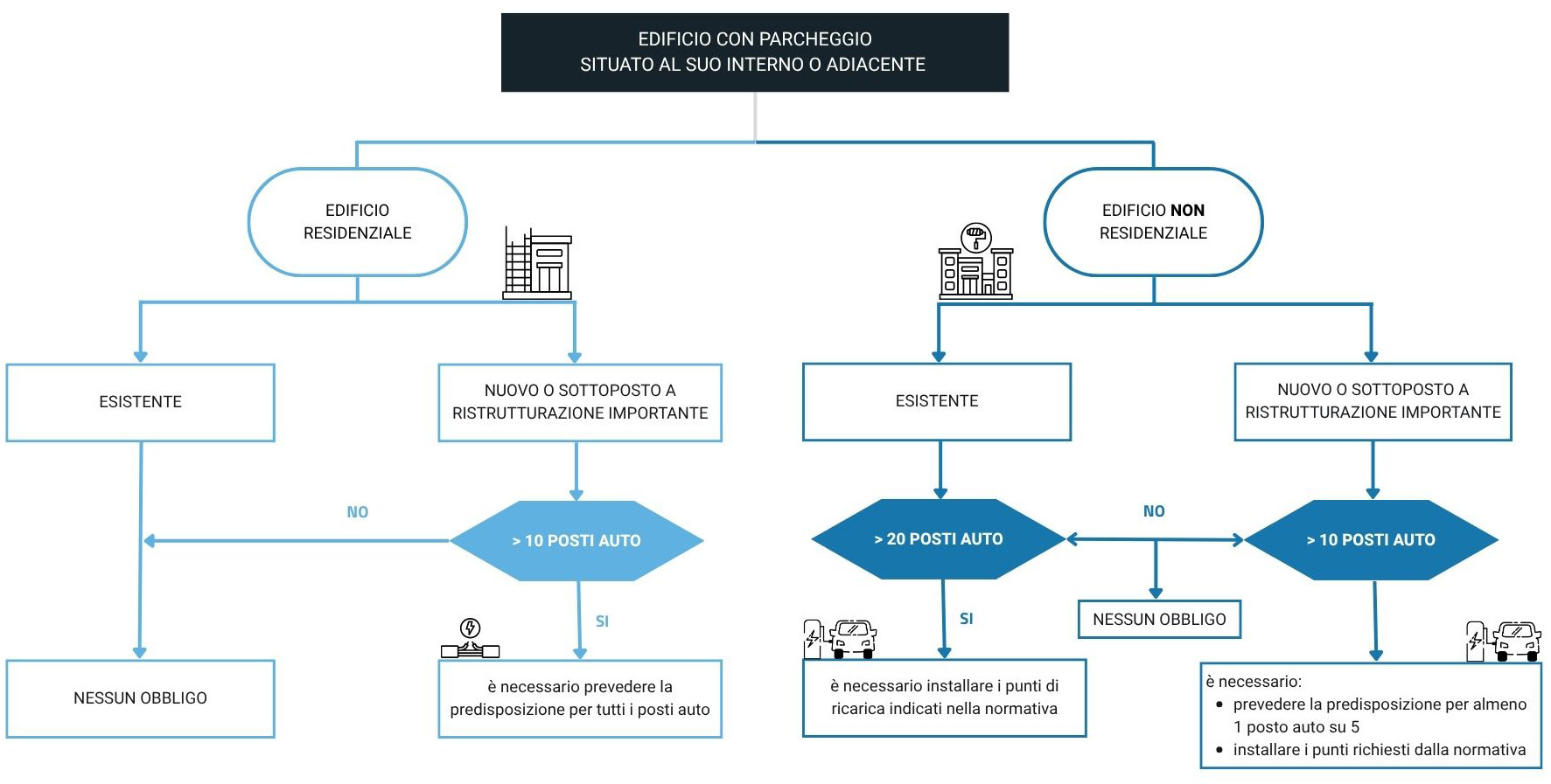 Flowchart DM281025 Edif