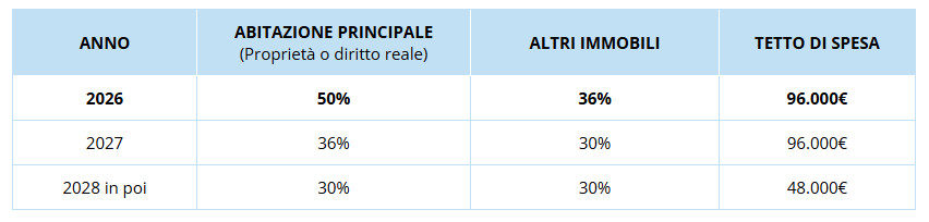 tabella aliquote per anno bonus sicurezza