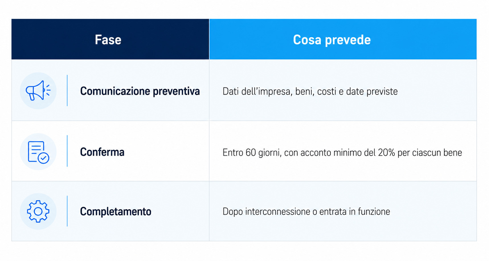 Edif Iperammortamento tabella Fasi
