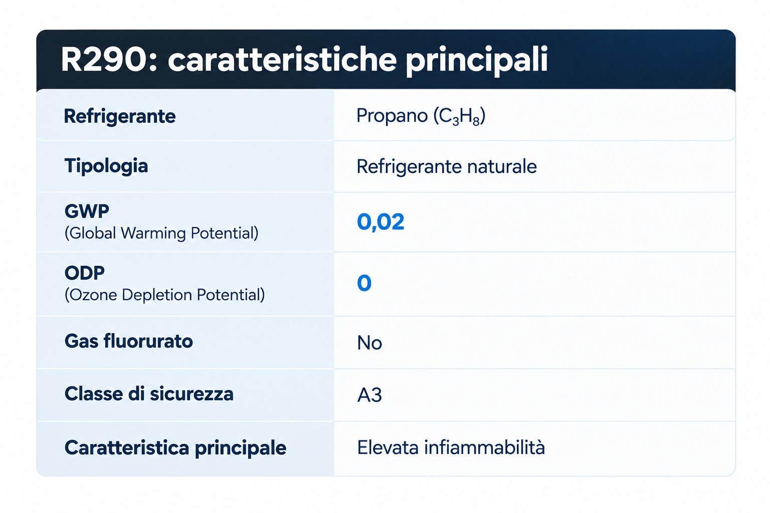 gas refrigerante r290 caratteristiche
